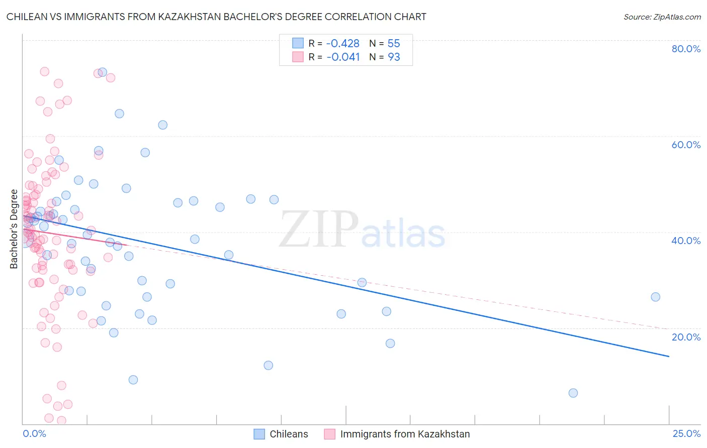Chilean vs Immigrants from Kazakhstan Bachelor's Degree
