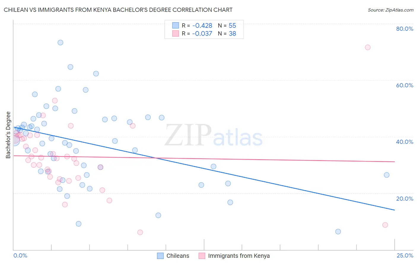 Chilean vs Immigrants from Kenya Bachelor's Degree
