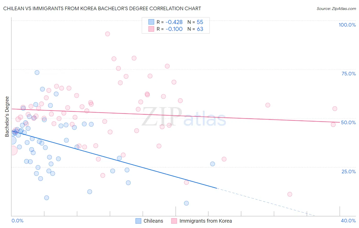 Chilean vs Immigrants from Korea Bachelor's Degree