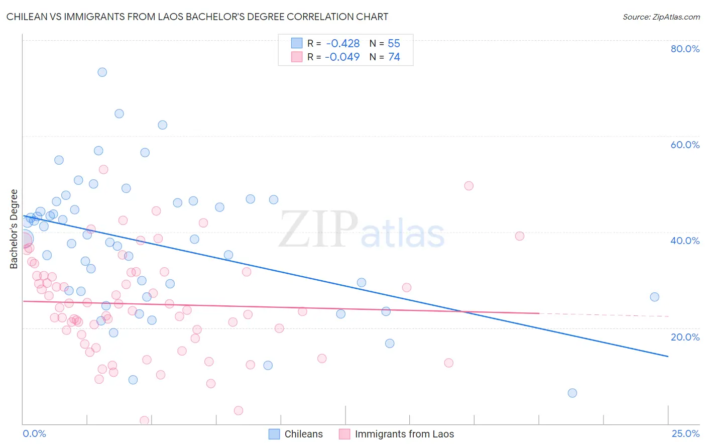 Chilean vs Immigrants from Laos Bachelor's Degree