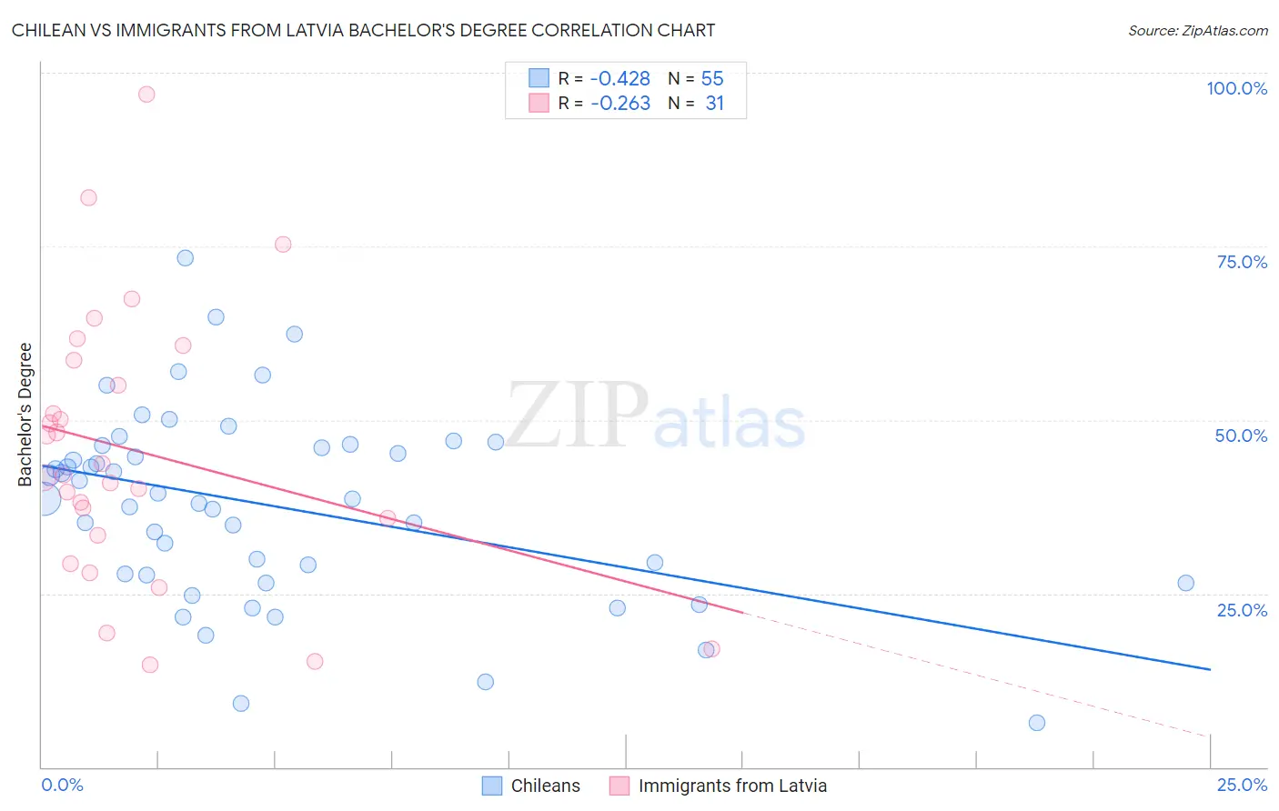 Chilean vs Immigrants from Latvia Bachelor's Degree