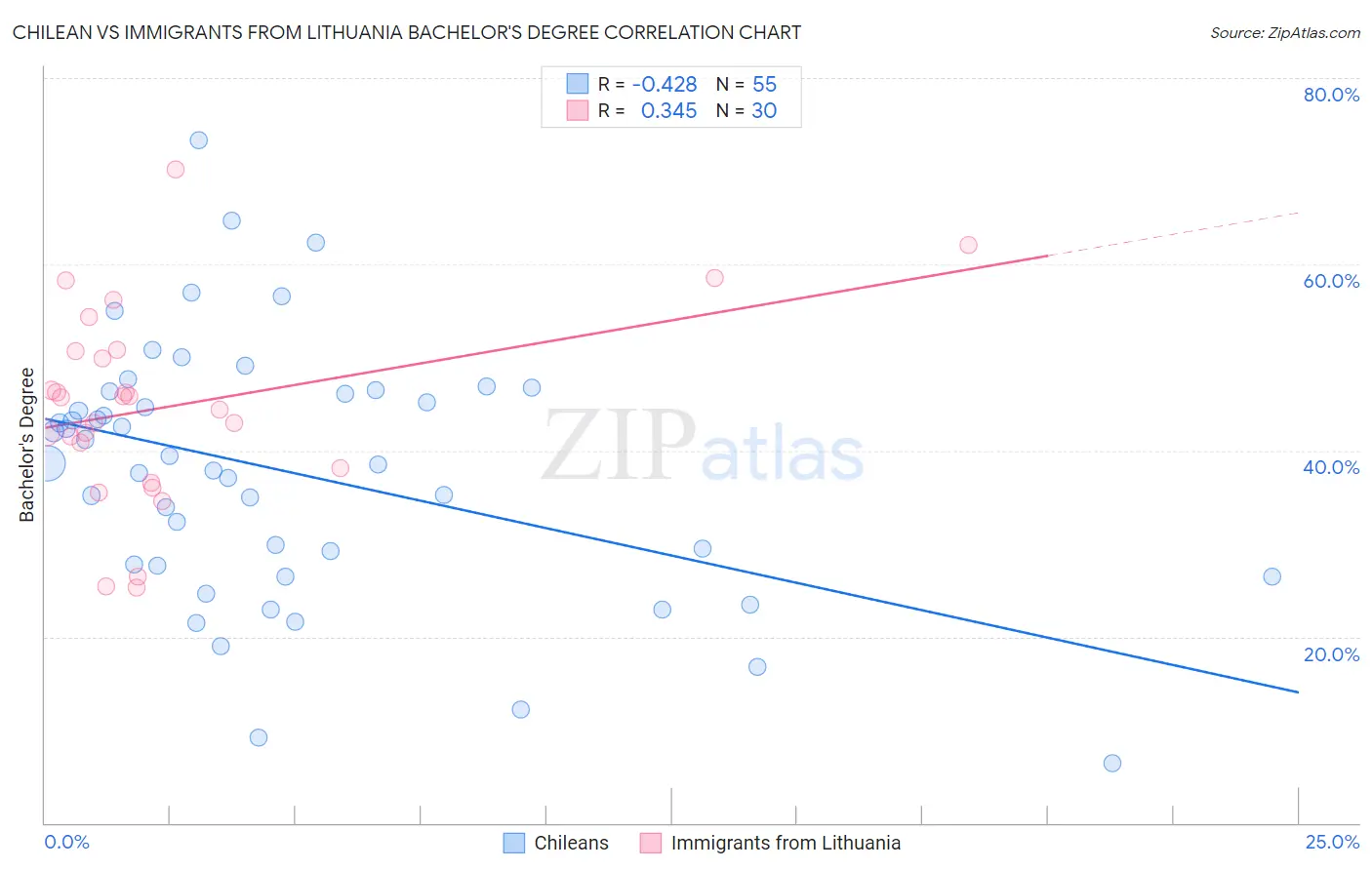 Chilean vs Immigrants from Lithuania Bachelor's Degree