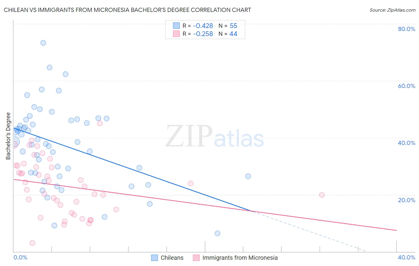 Chilean vs Immigrants from Micronesia Bachelor's Degree