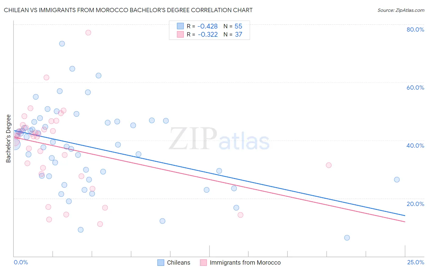 Chilean vs Immigrants from Morocco Bachelor's Degree