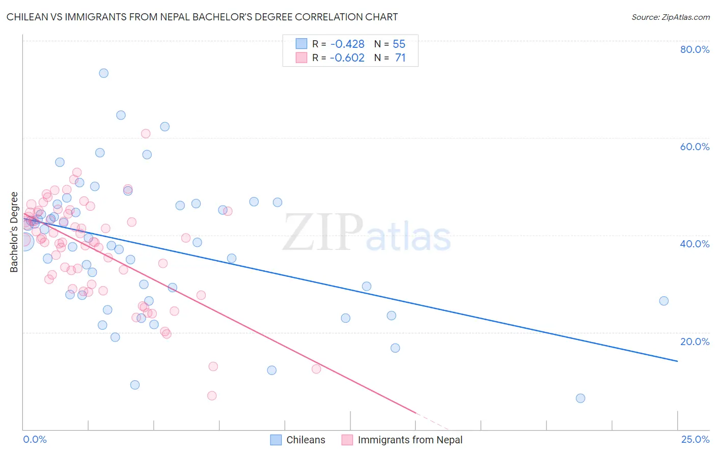 Chilean vs Immigrants from Nepal Bachelor's Degree