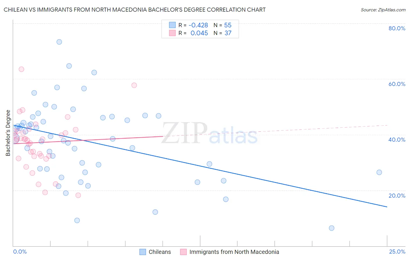 Chilean vs Immigrants from North Macedonia Bachelor's Degree