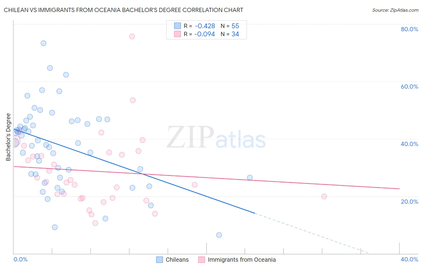 Chilean vs Immigrants from Oceania Bachelor's Degree