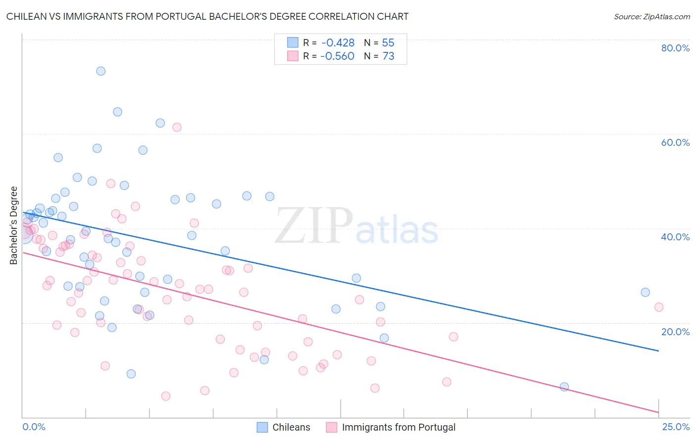 Chilean vs Immigrants from Portugal Bachelor's Degree