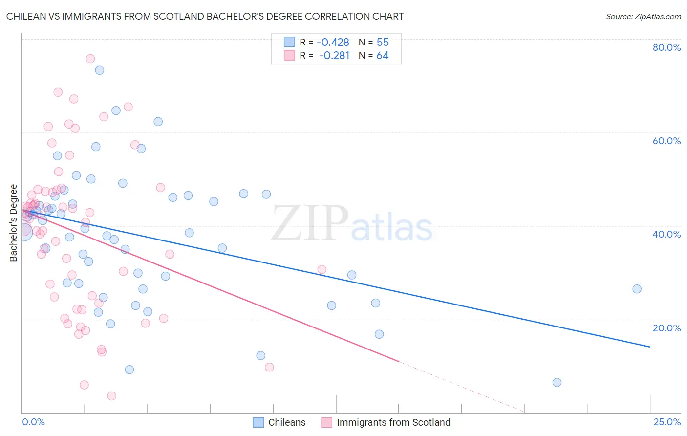 Chilean vs Immigrants from Scotland Bachelor's Degree