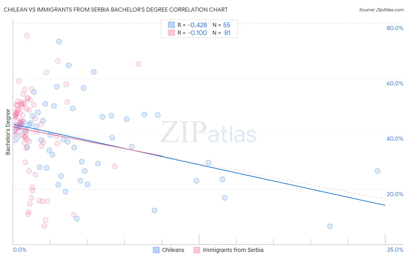 Chilean vs Immigrants from Serbia Bachelor's Degree