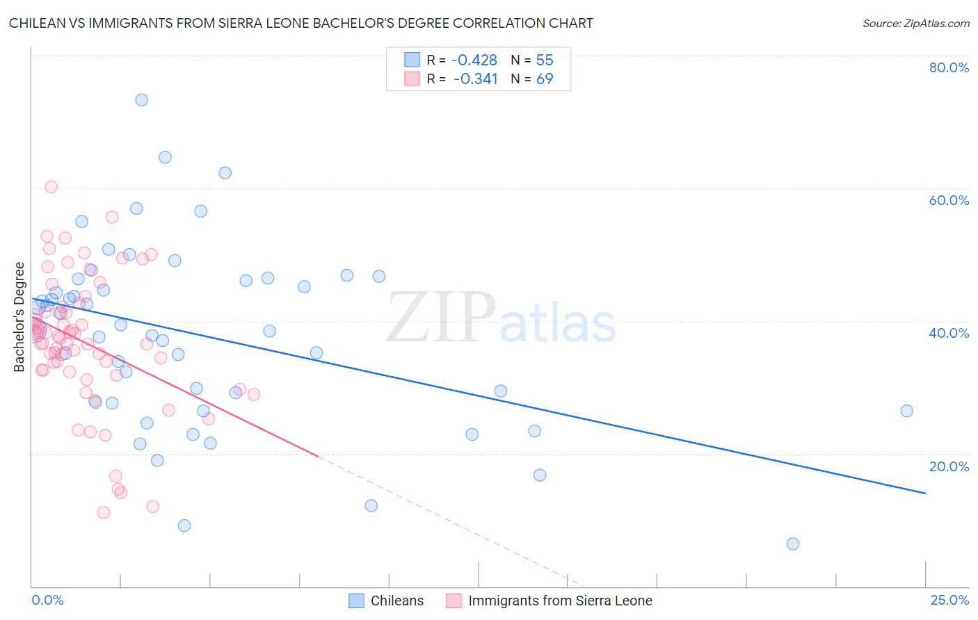 Chilean vs Immigrants from Sierra Leone Bachelor's Degree