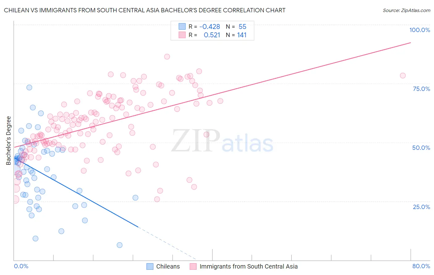 Chilean vs Immigrants from South Central Asia Bachelor's Degree