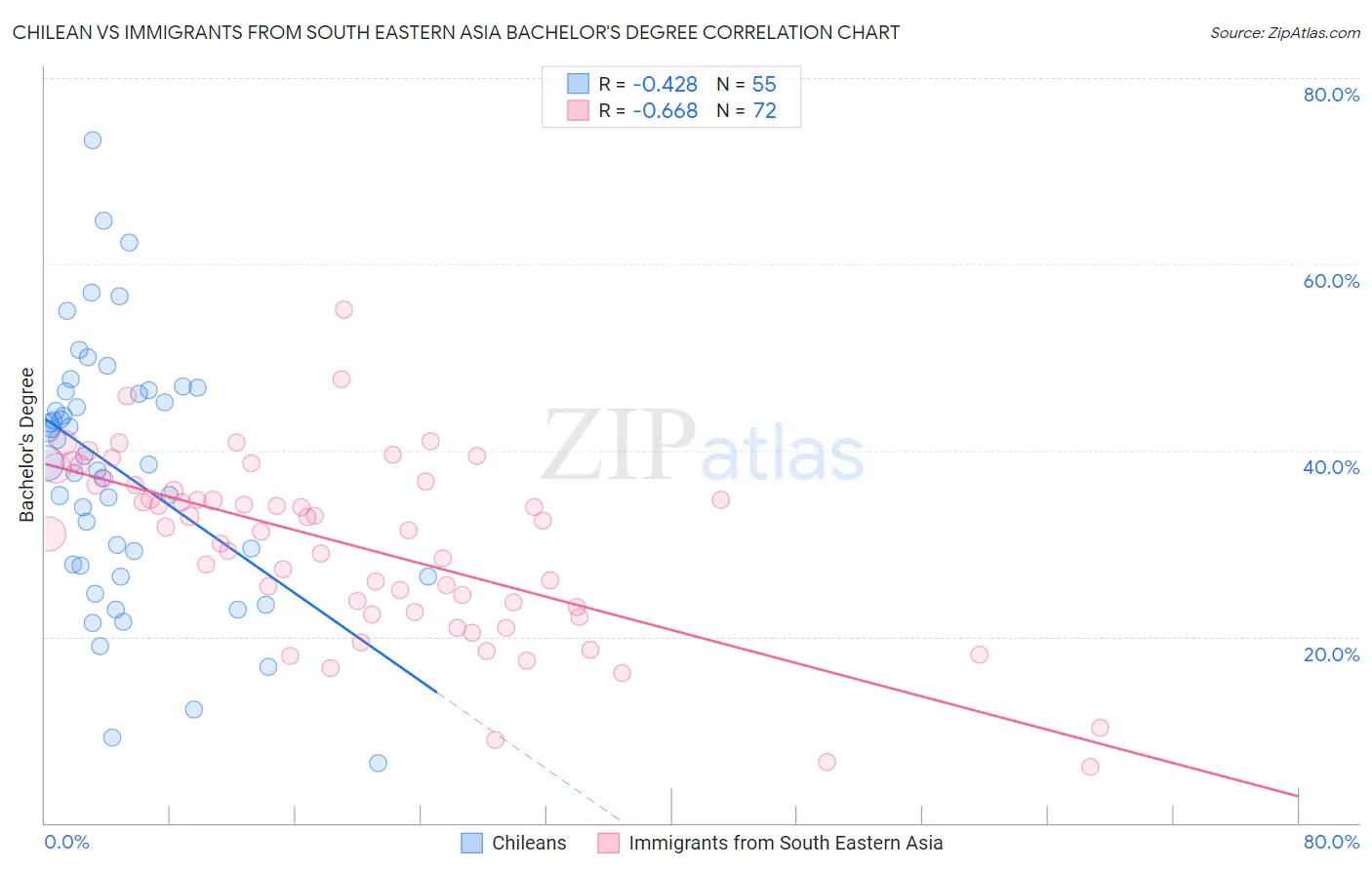 Chilean vs Immigrants from South Eastern Asia Bachelor's Degree