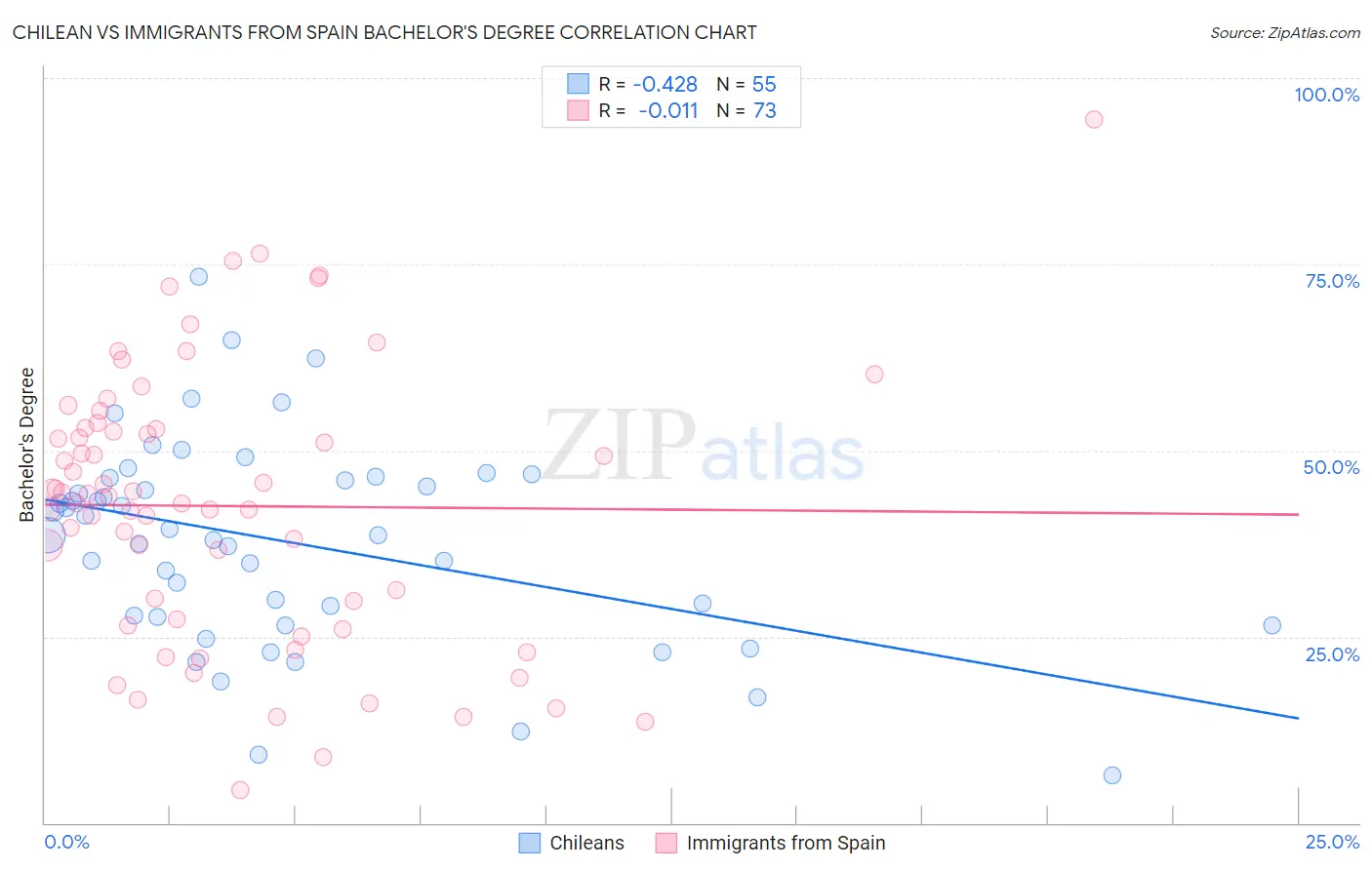 Chilean vs Immigrants from Spain Bachelor's Degree