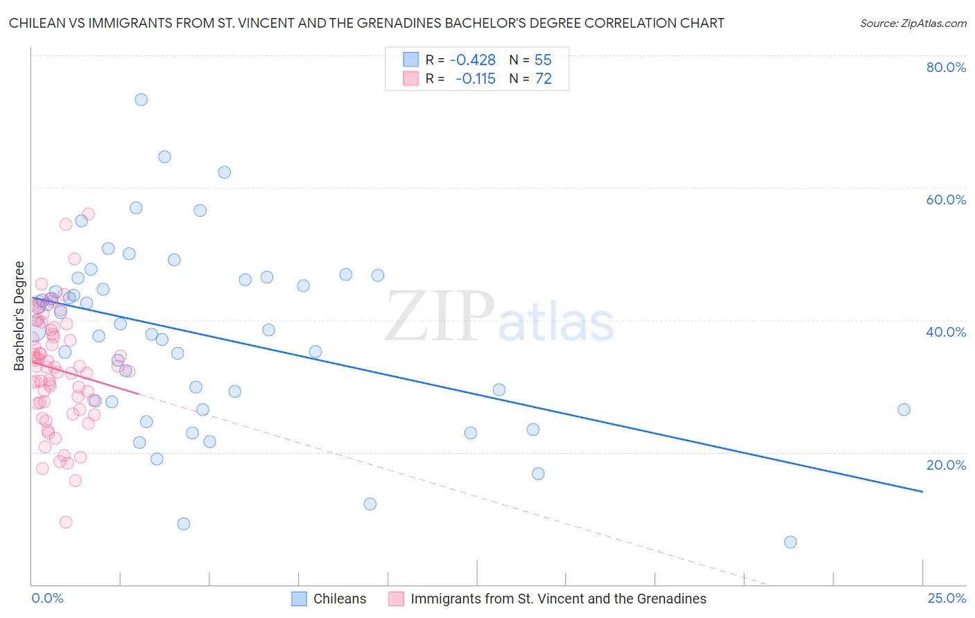 Chilean vs Immigrants from St. Vincent and the Grenadines Bachelor's Degree