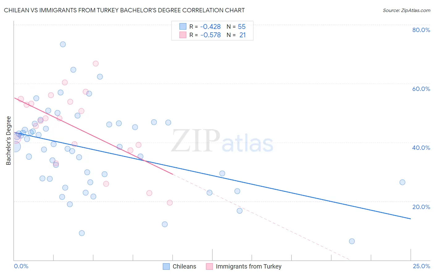 Chilean vs Immigrants from Turkey Bachelor's Degree