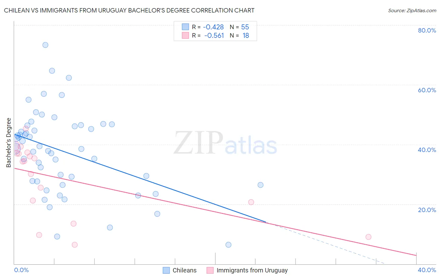 Chilean vs Immigrants from Uruguay Bachelor's Degree
