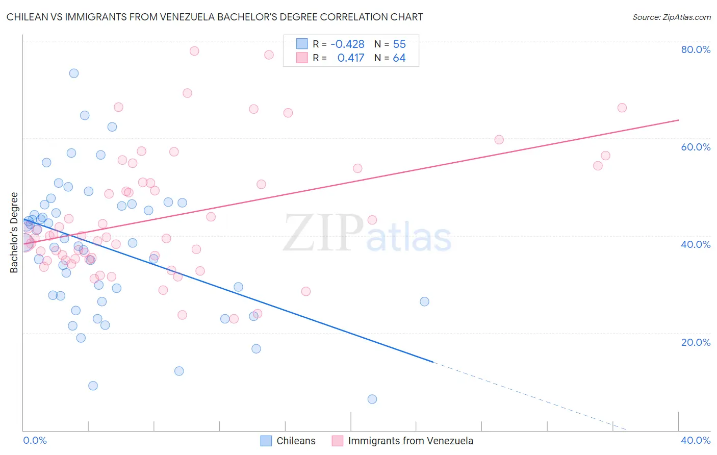 Chilean vs Immigrants from Venezuela Bachelor's Degree