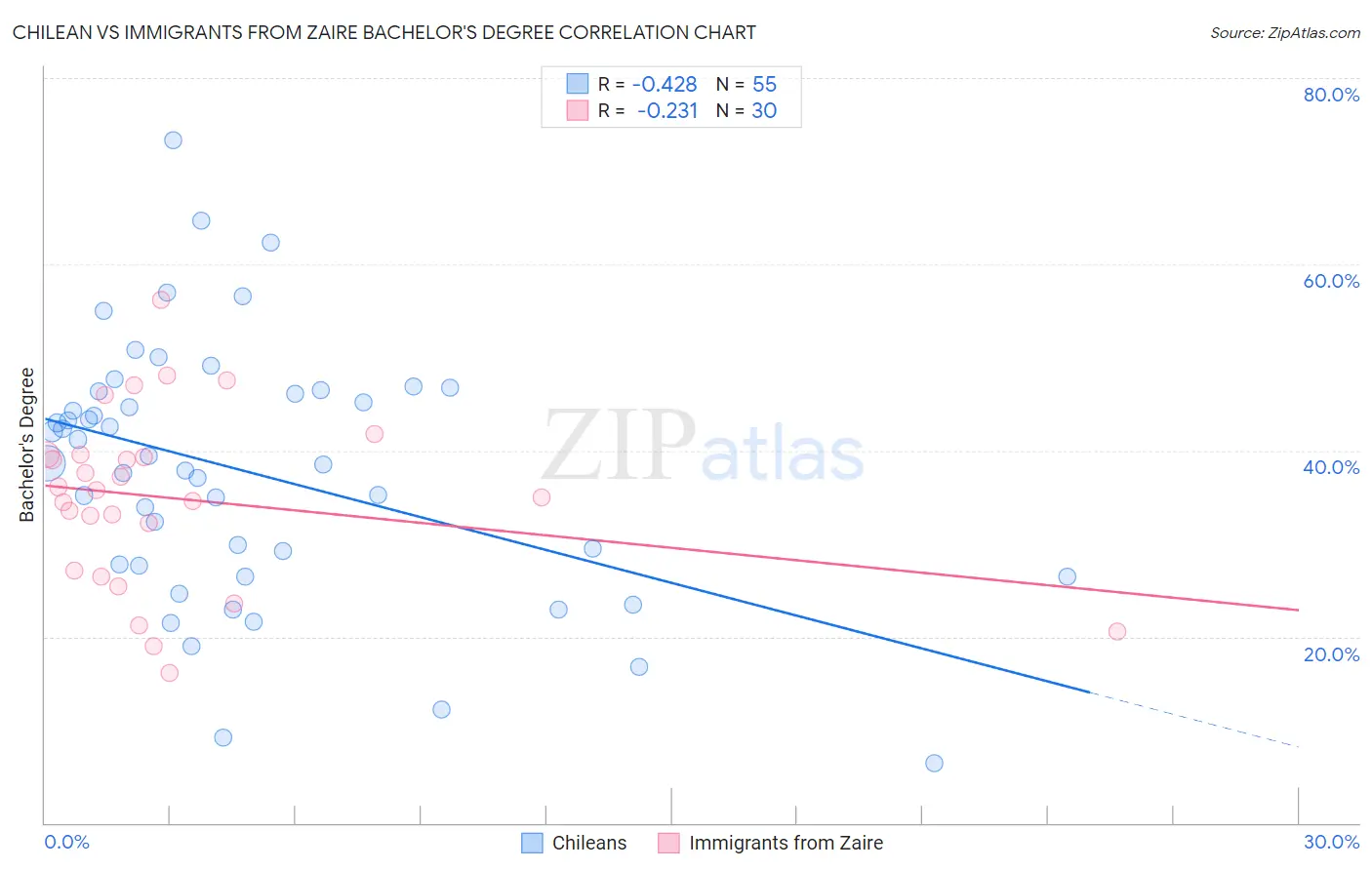 Chilean vs Immigrants from Zaire Bachelor's Degree