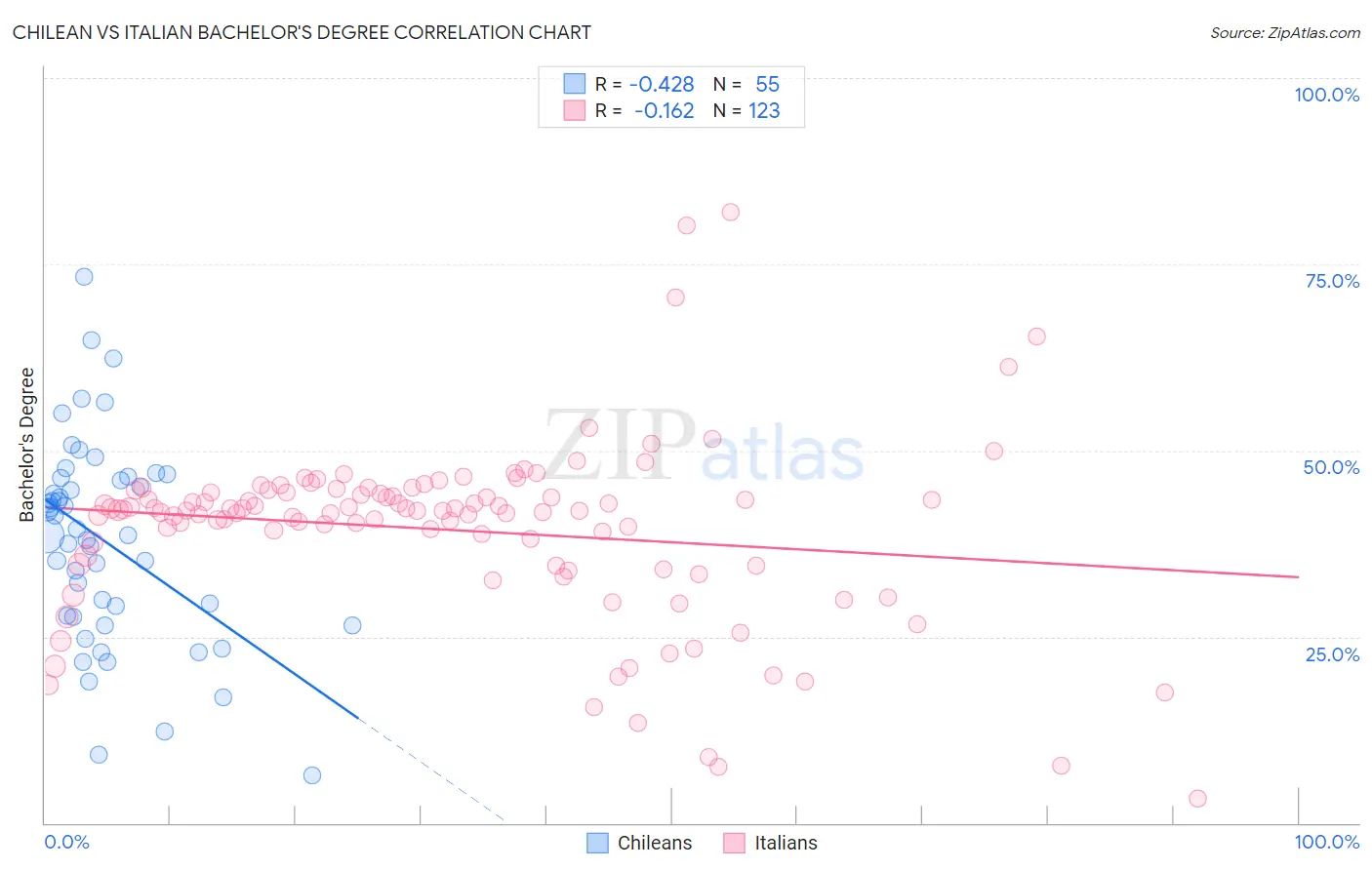 Chilean vs Italian Bachelor's Degree