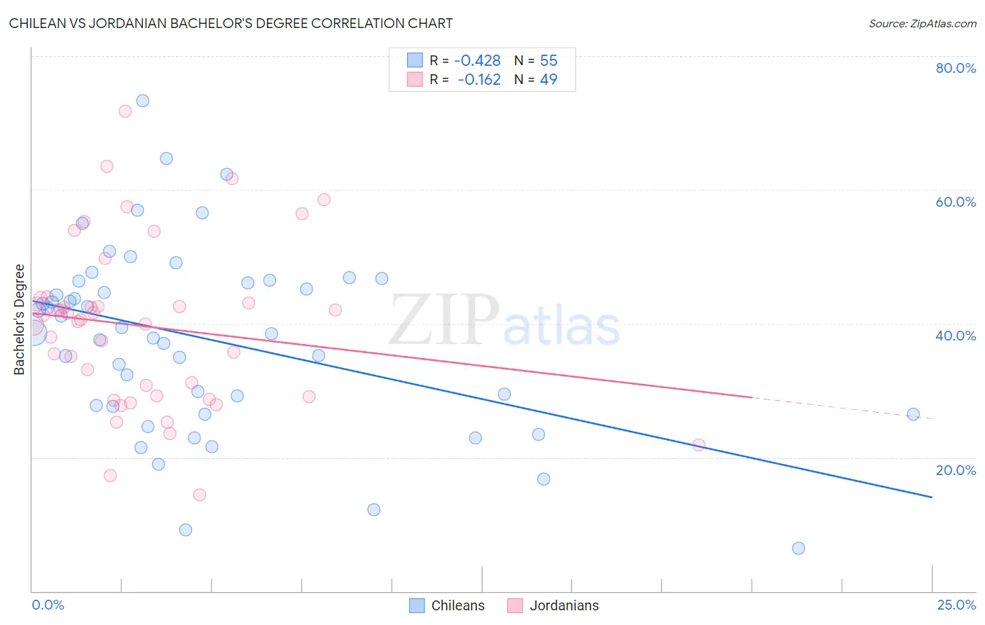 Chilean vs Jordanian Bachelor's Degree