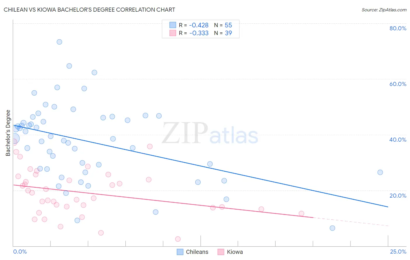 Chilean vs Kiowa Bachelor's Degree