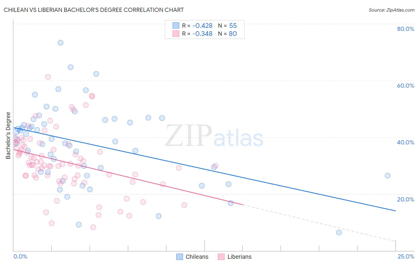Chilean vs Liberian Bachelor's Degree