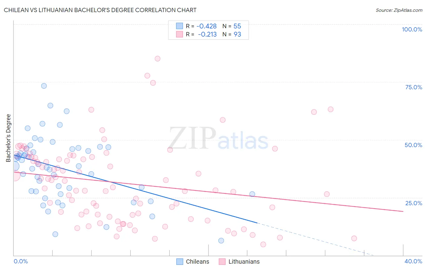 Chilean vs Lithuanian Bachelor's Degree