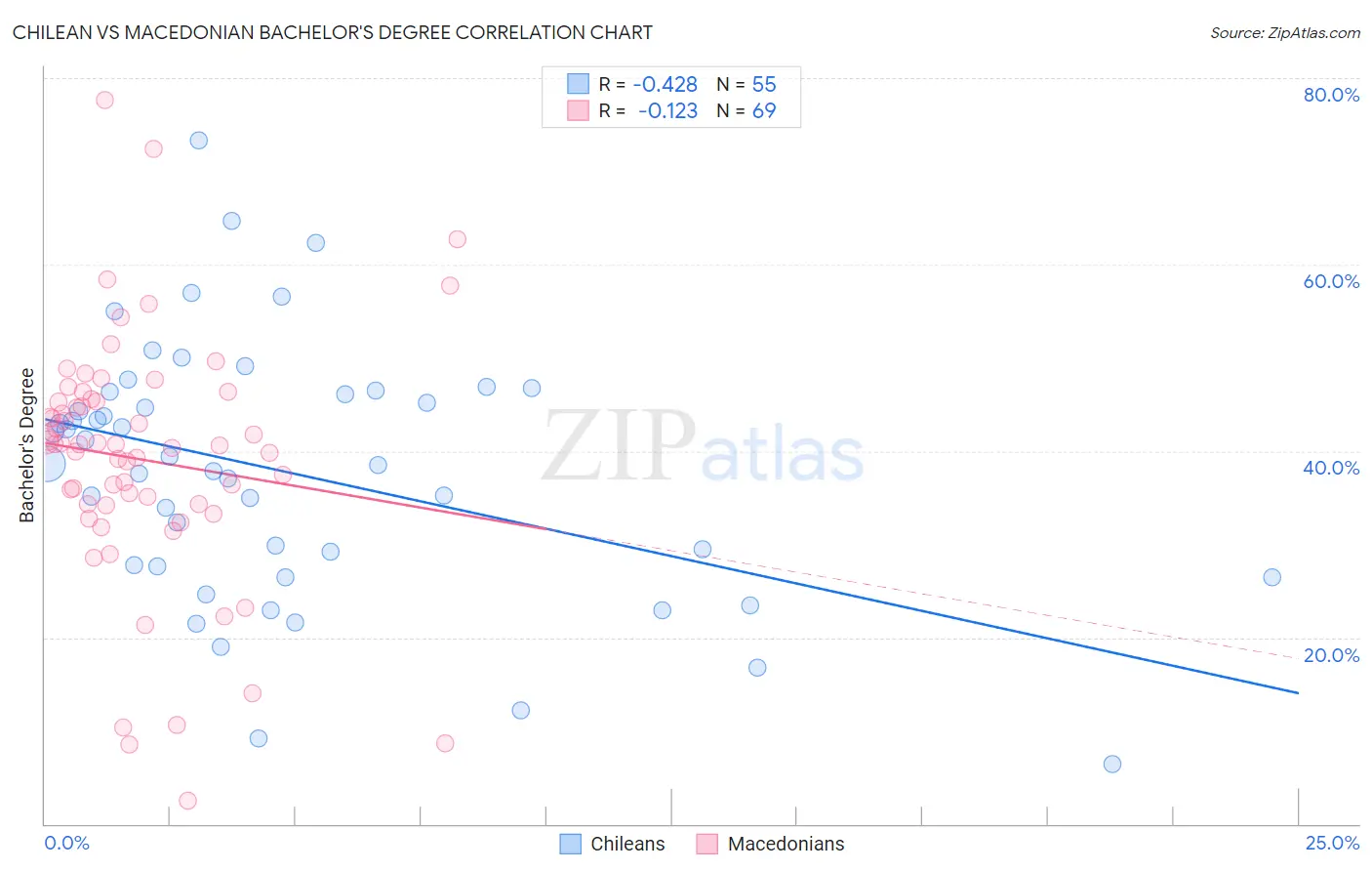 Chilean vs Macedonian Bachelor's Degree