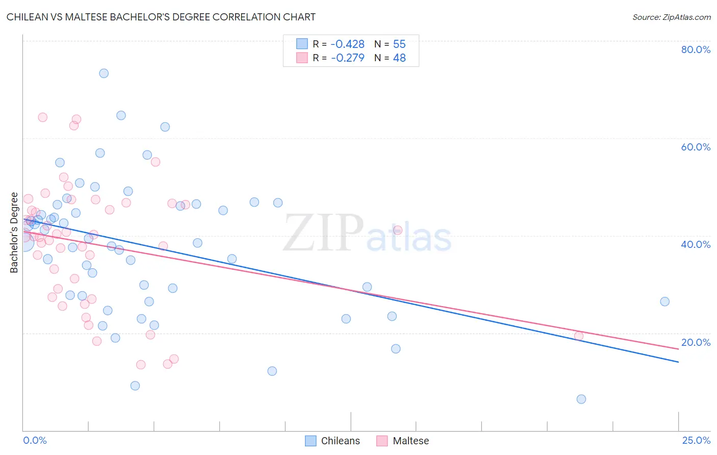 Chilean vs Maltese Bachelor's Degree