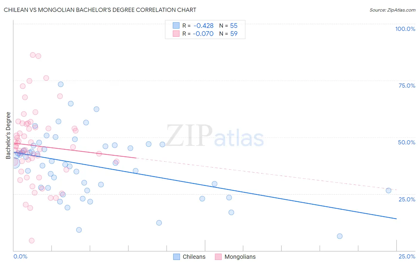 Chilean vs Mongolian Bachelor's Degree