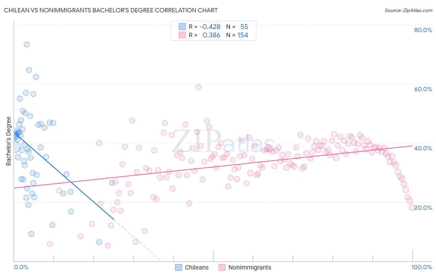 Chilean vs Nonimmigrants Bachelor's Degree