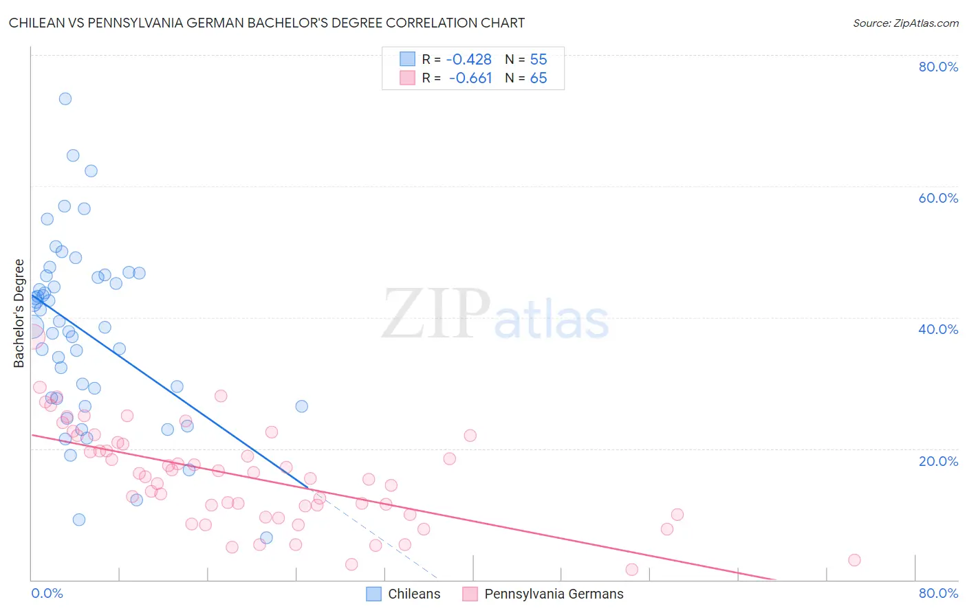 Chilean vs Pennsylvania German Bachelor's Degree