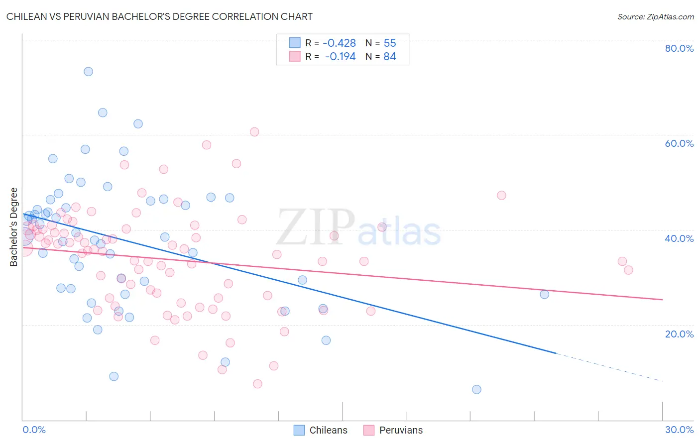 Chilean vs Peruvian Bachelor's Degree