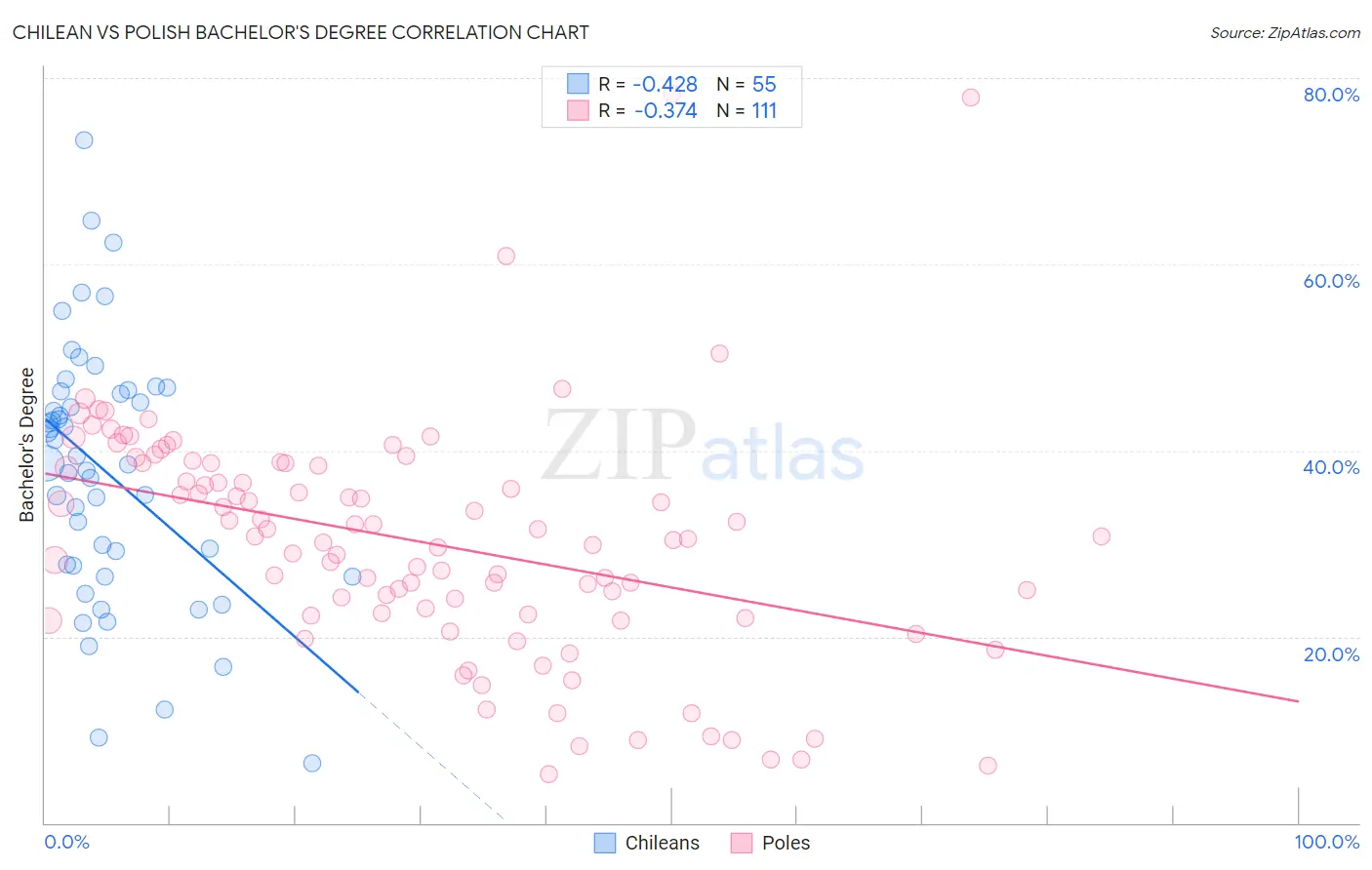 Chilean vs Polish Bachelor's Degree