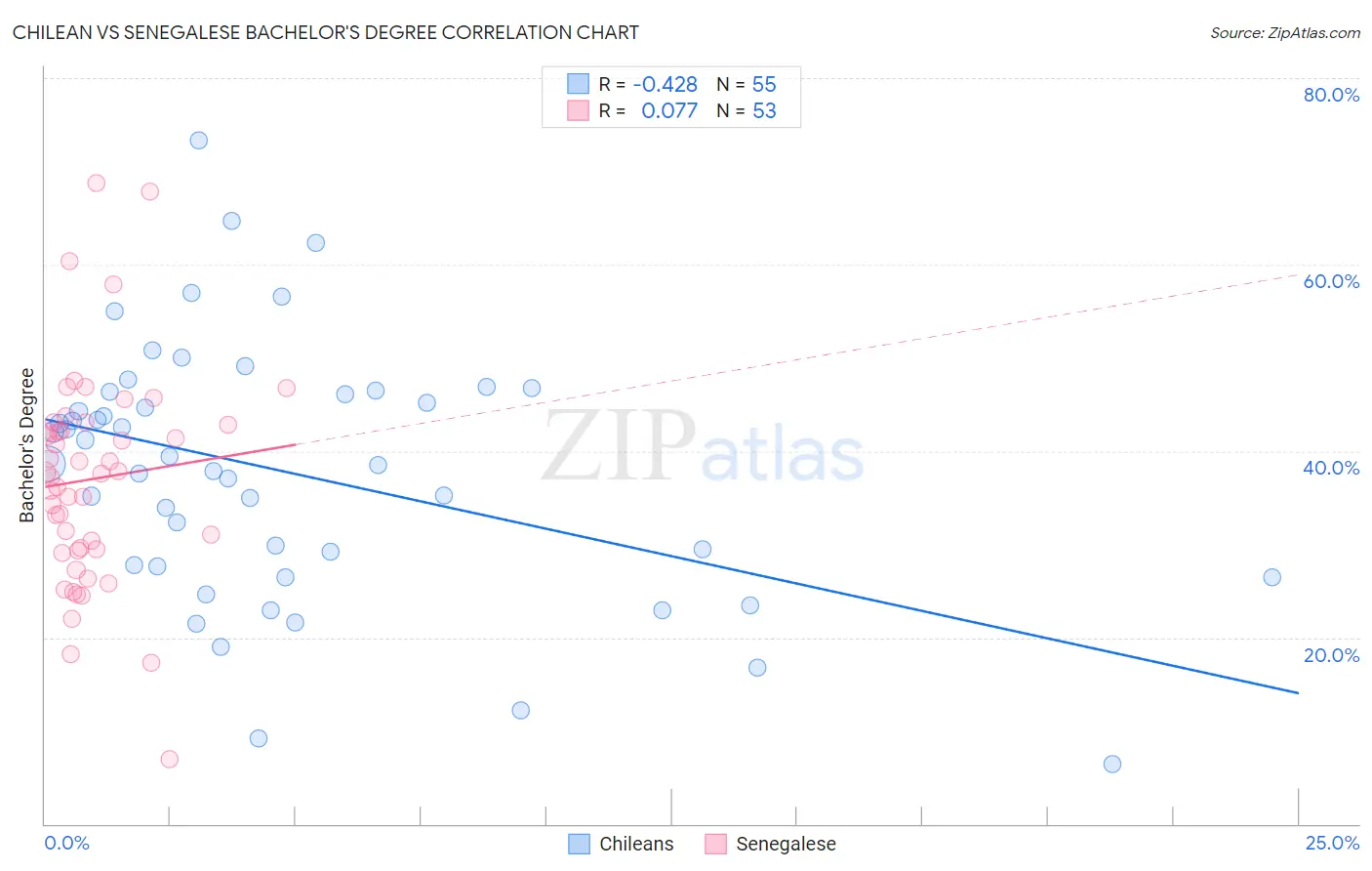 Chilean vs Senegalese Bachelor's Degree