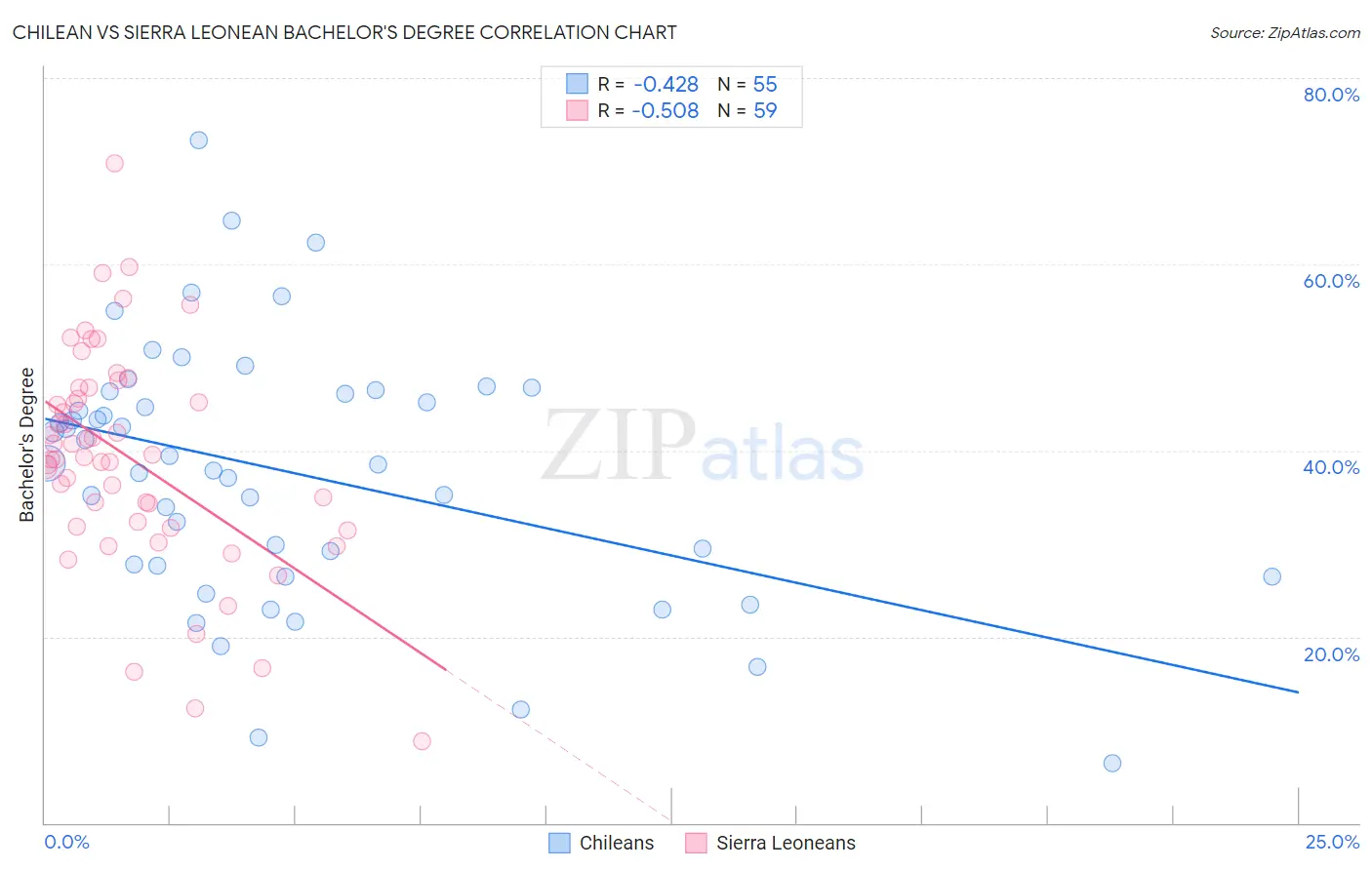 Chilean vs Sierra Leonean Bachelor's Degree
