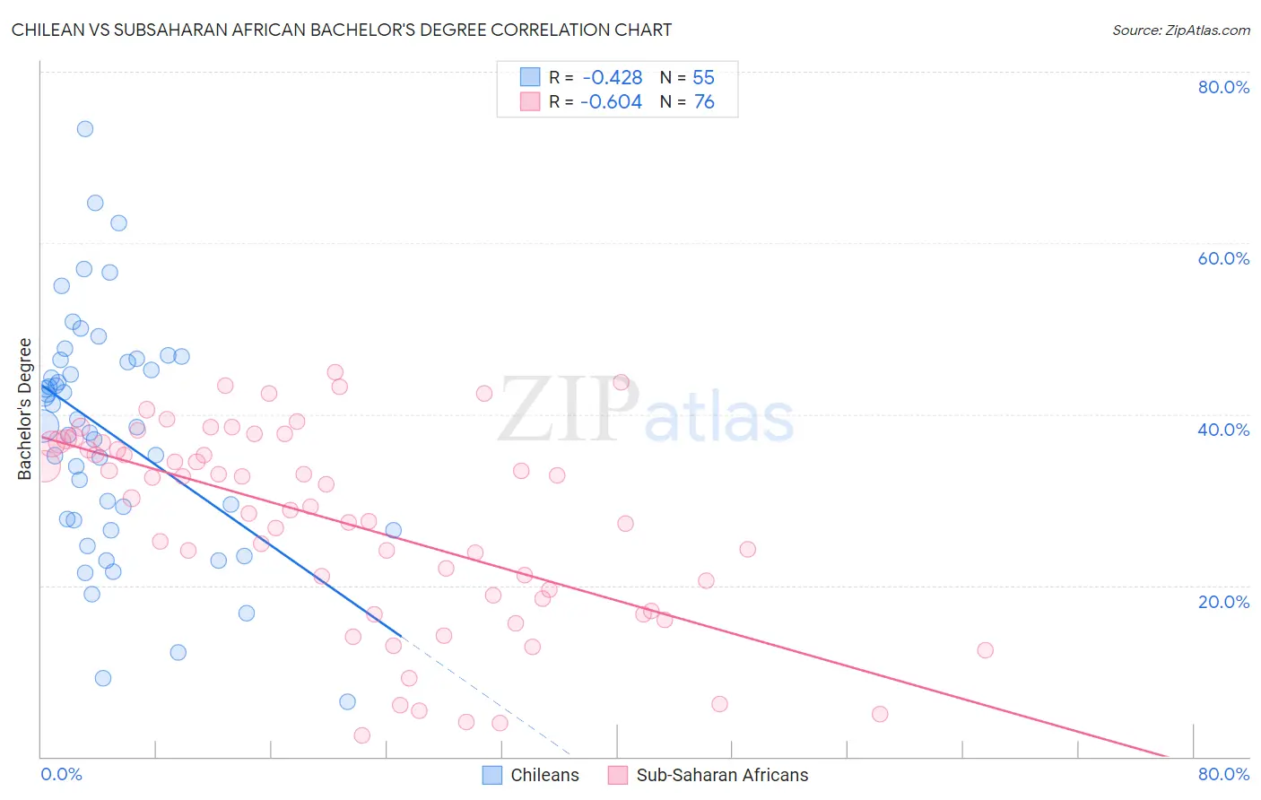 Chilean vs Subsaharan African Bachelor's Degree