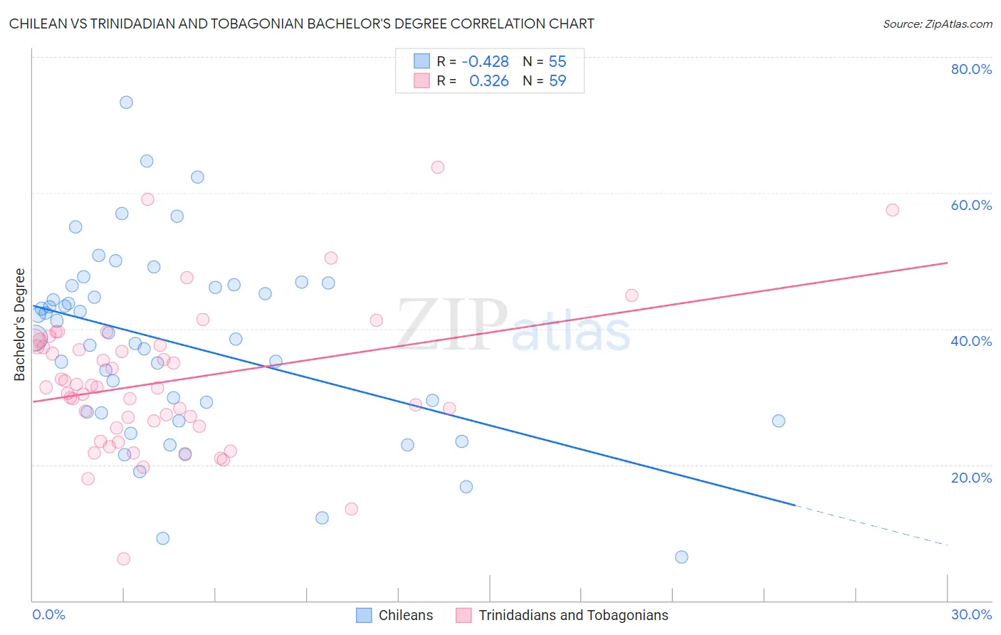 Chilean vs Trinidadian and Tobagonian Bachelor's Degree