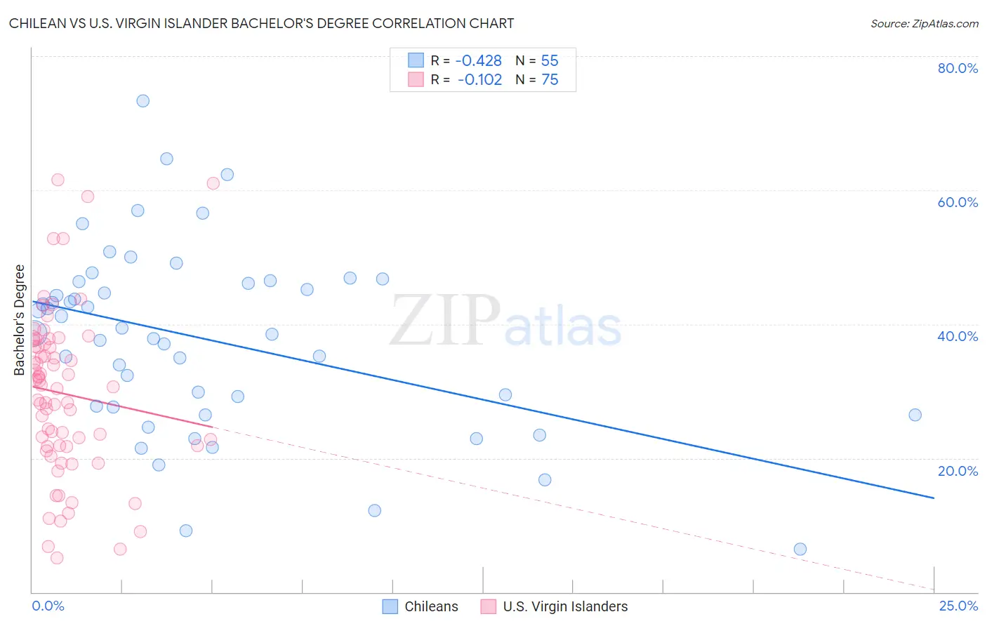 Chilean vs U.S. Virgin Islander Bachelor's Degree