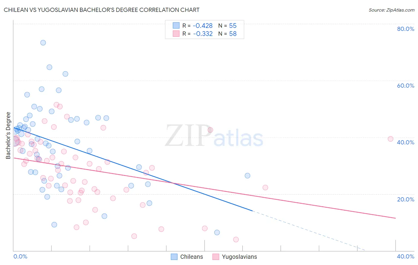 Chilean vs Yugoslavian Bachelor's Degree