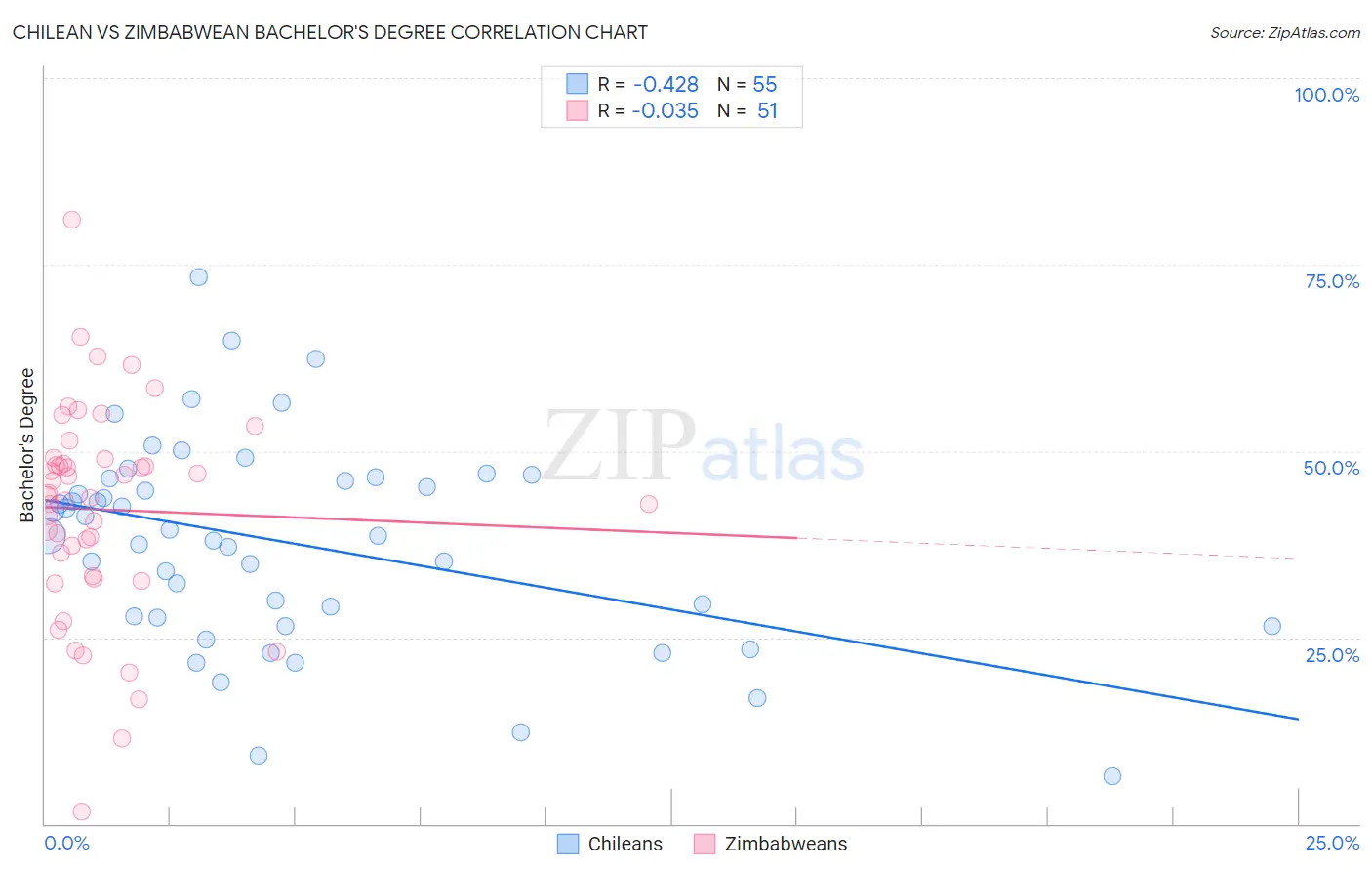 Chilean vs Zimbabwean Bachelor's Degree