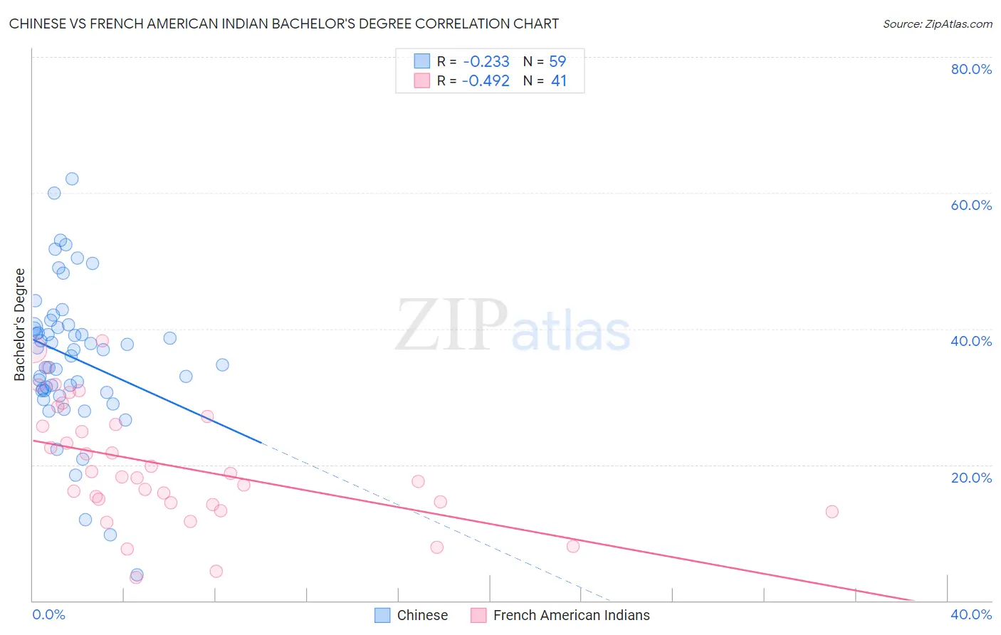 Chinese vs French American Indian Bachelor's Degree