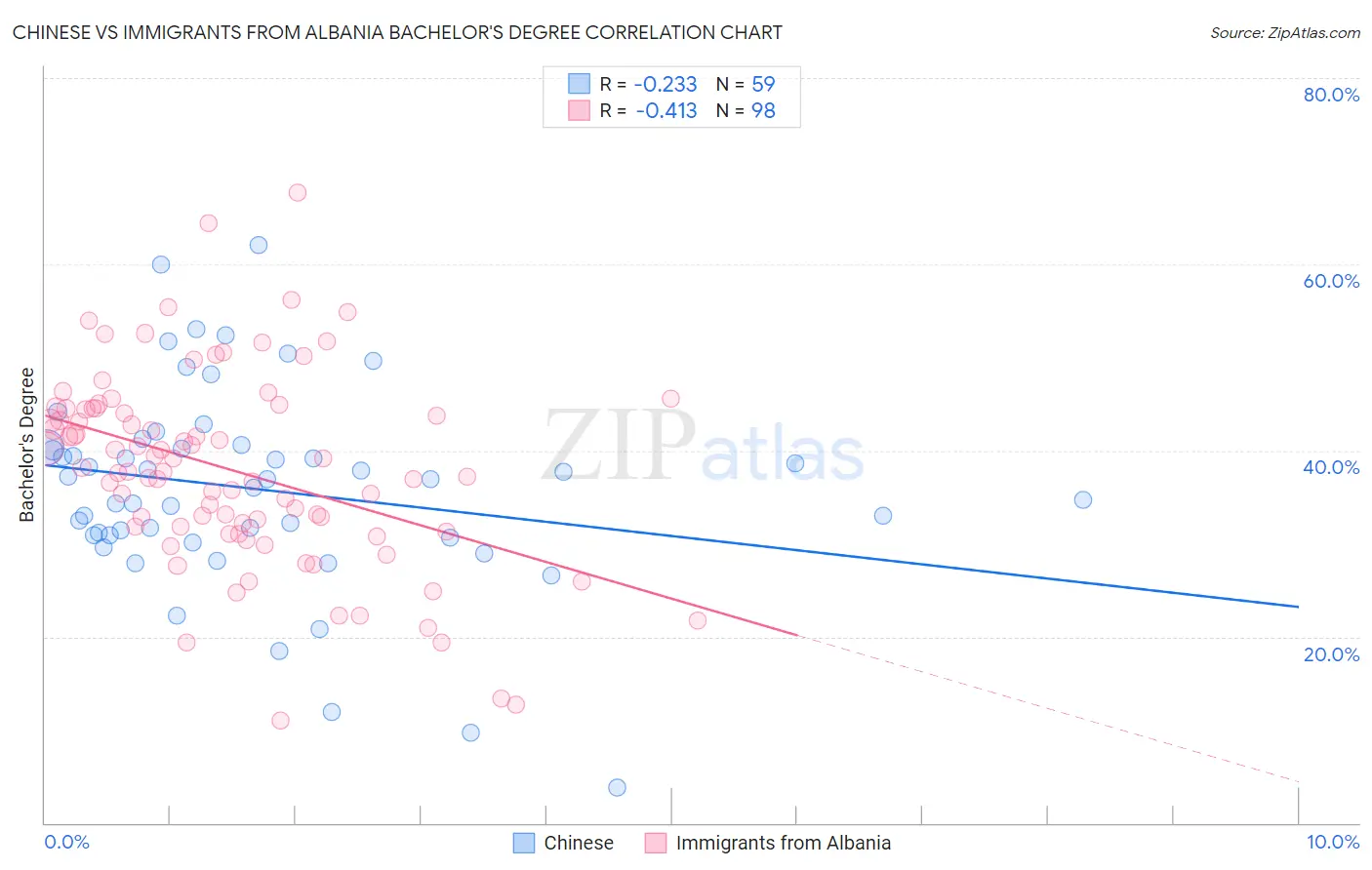 Chinese vs Immigrants from Albania Bachelor's Degree