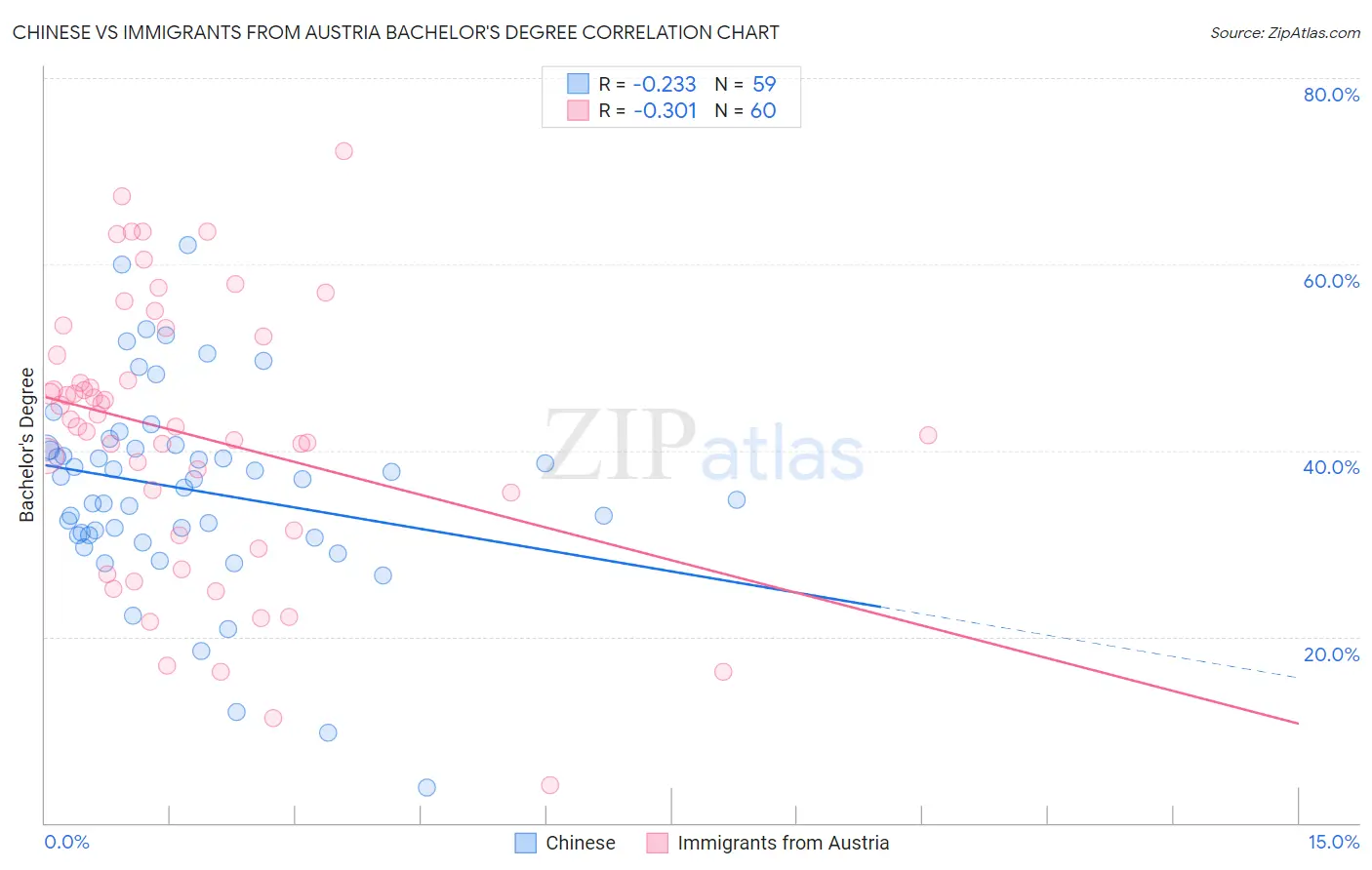 Chinese vs Immigrants from Austria Bachelor's Degree