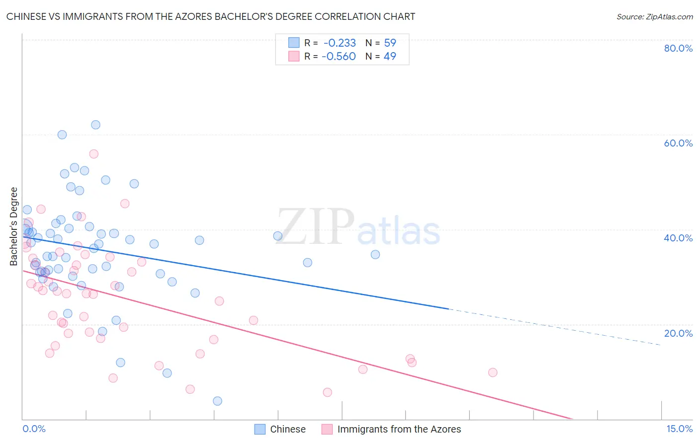 Chinese vs Immigrants from the Azores Bachelor's Degree