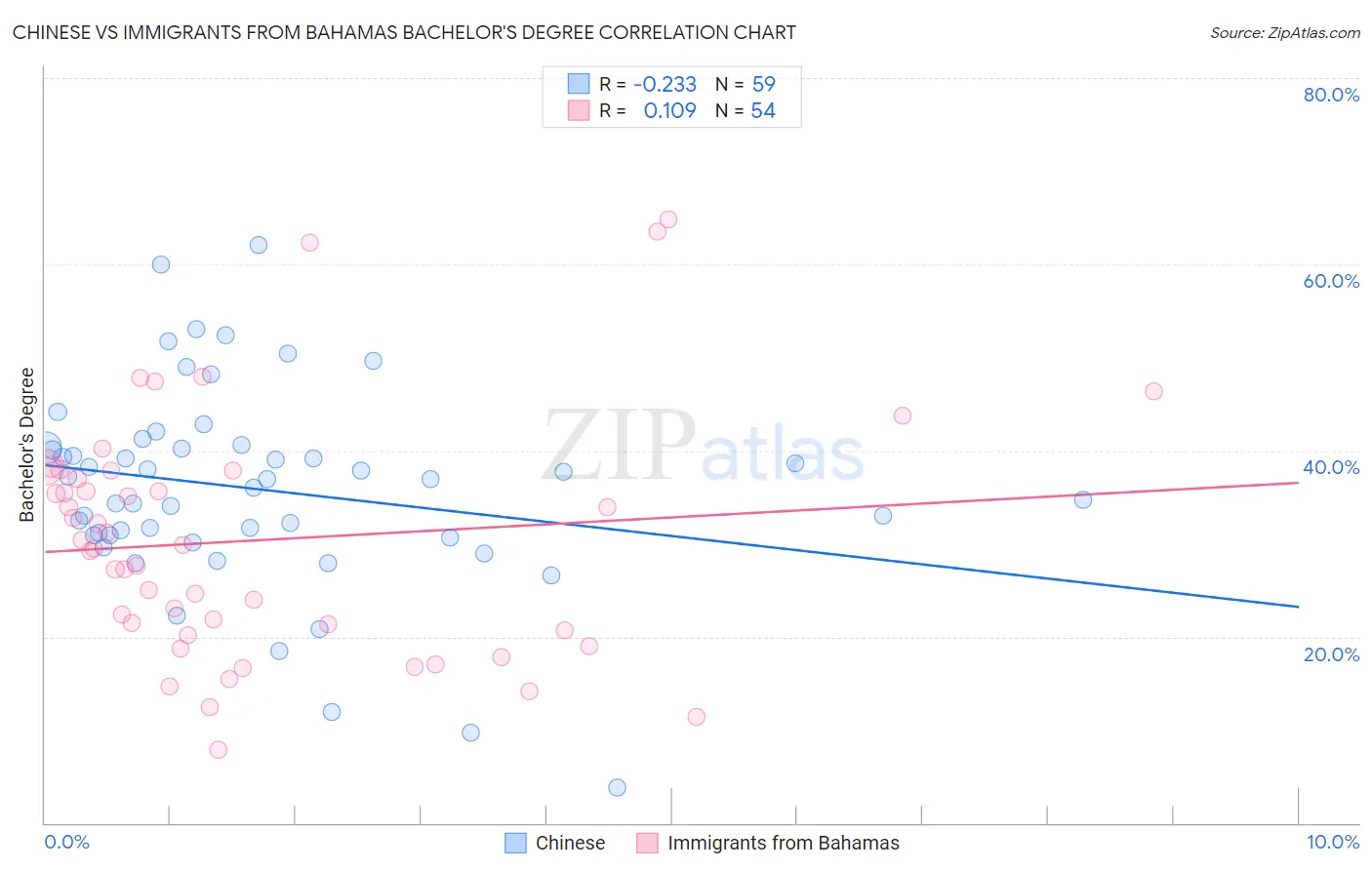 Chinese vs Immigrants from Bahamas Bachelor's Degree
