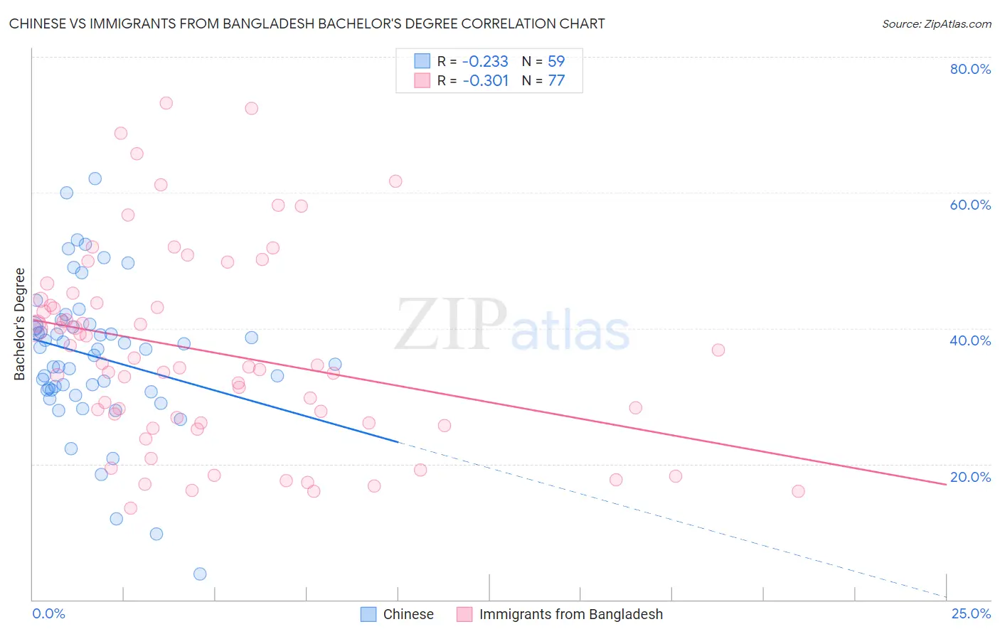 Chinese vs Immigrants from Bangladesh Bachelor's Degree