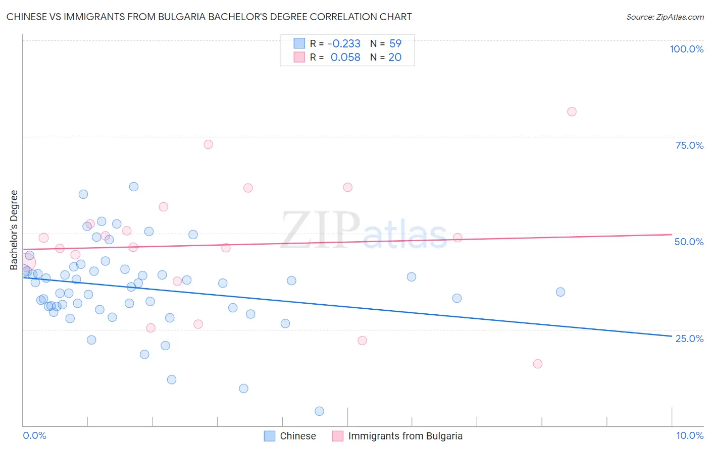 Chinese vs Immigrants from Bulgaria Bachelor's Degree