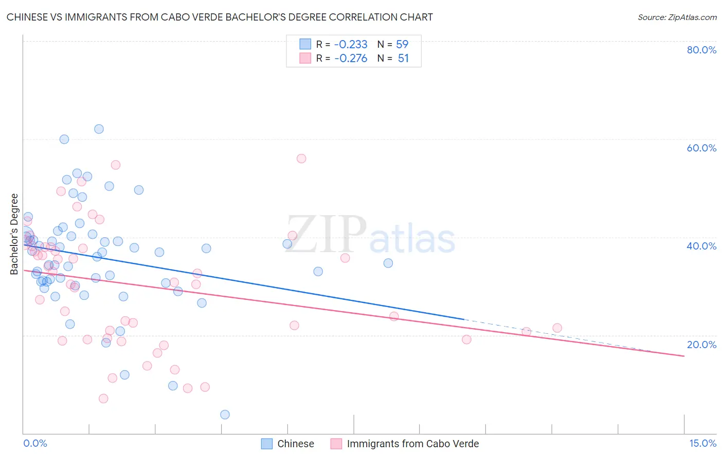 Chinese vs Immigrants from Cabo Verde Bachelor's Degree